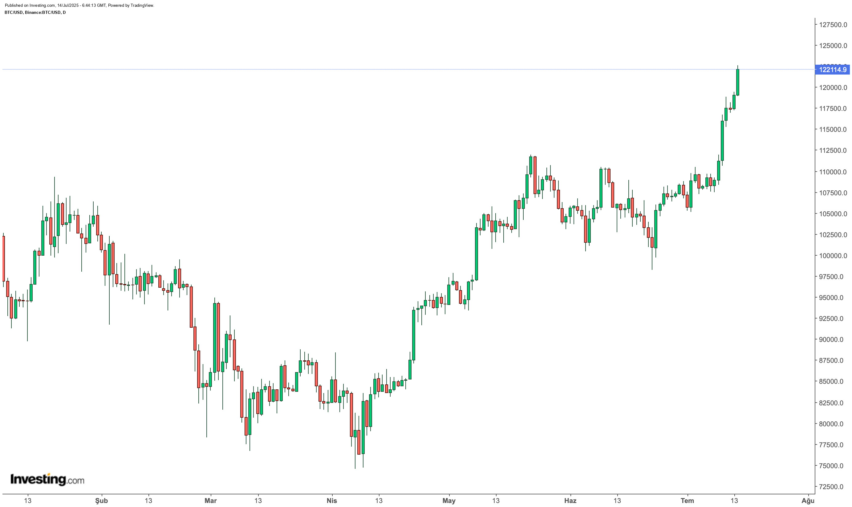 Bitcoin’in Son 24 Saatteki Hareketleri ve Zirve Arayışları