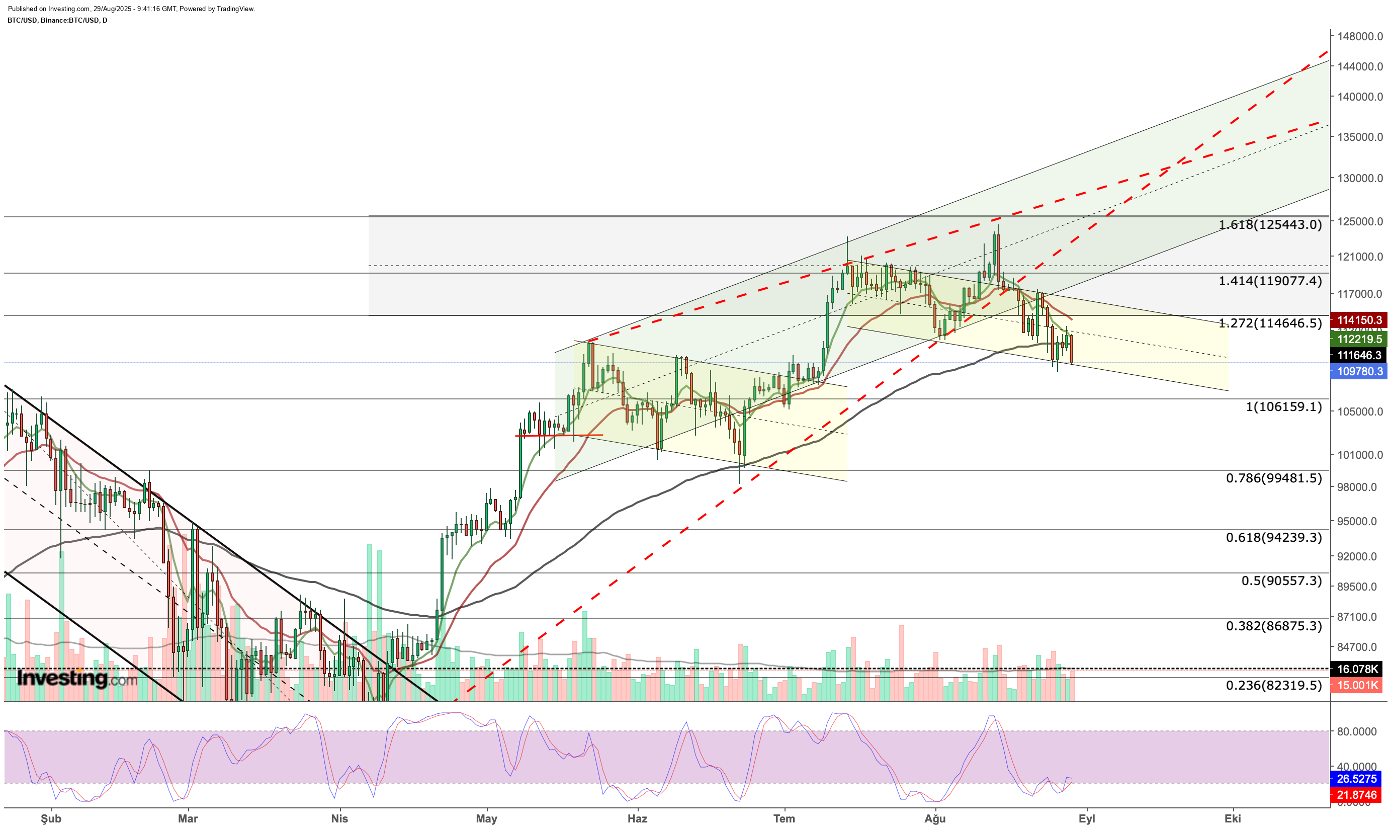 Bitcoin Price Chart