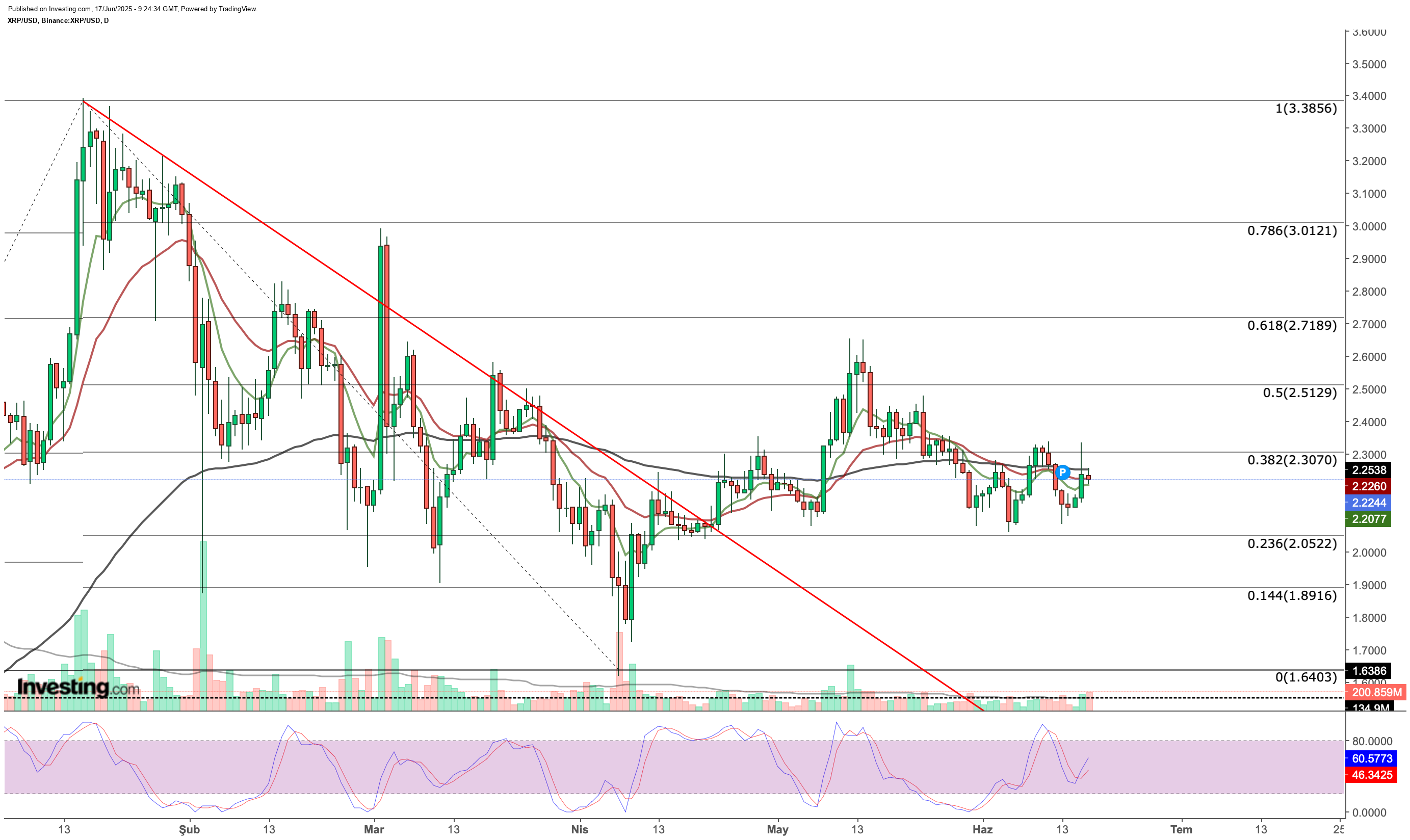 XRP/USD Daily Chart