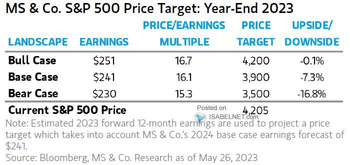MS & Co. S&P 500 2023 Yıl Sonu Fiyat Hedefi