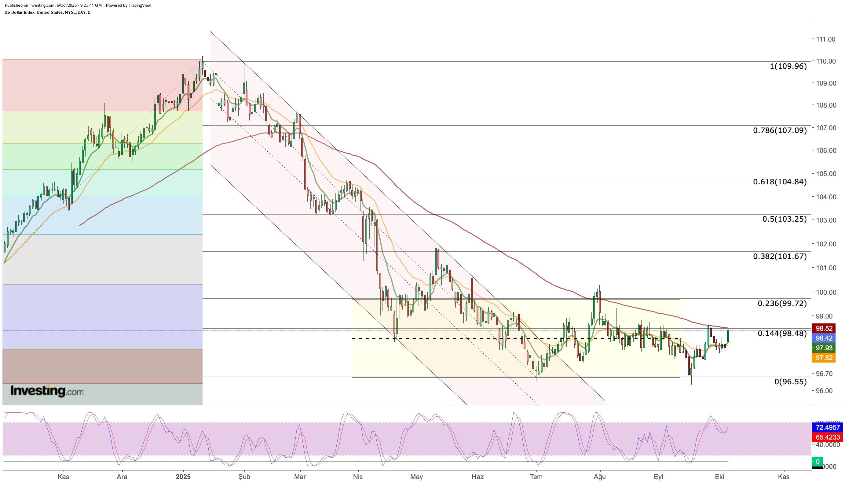 US dollar price chart 