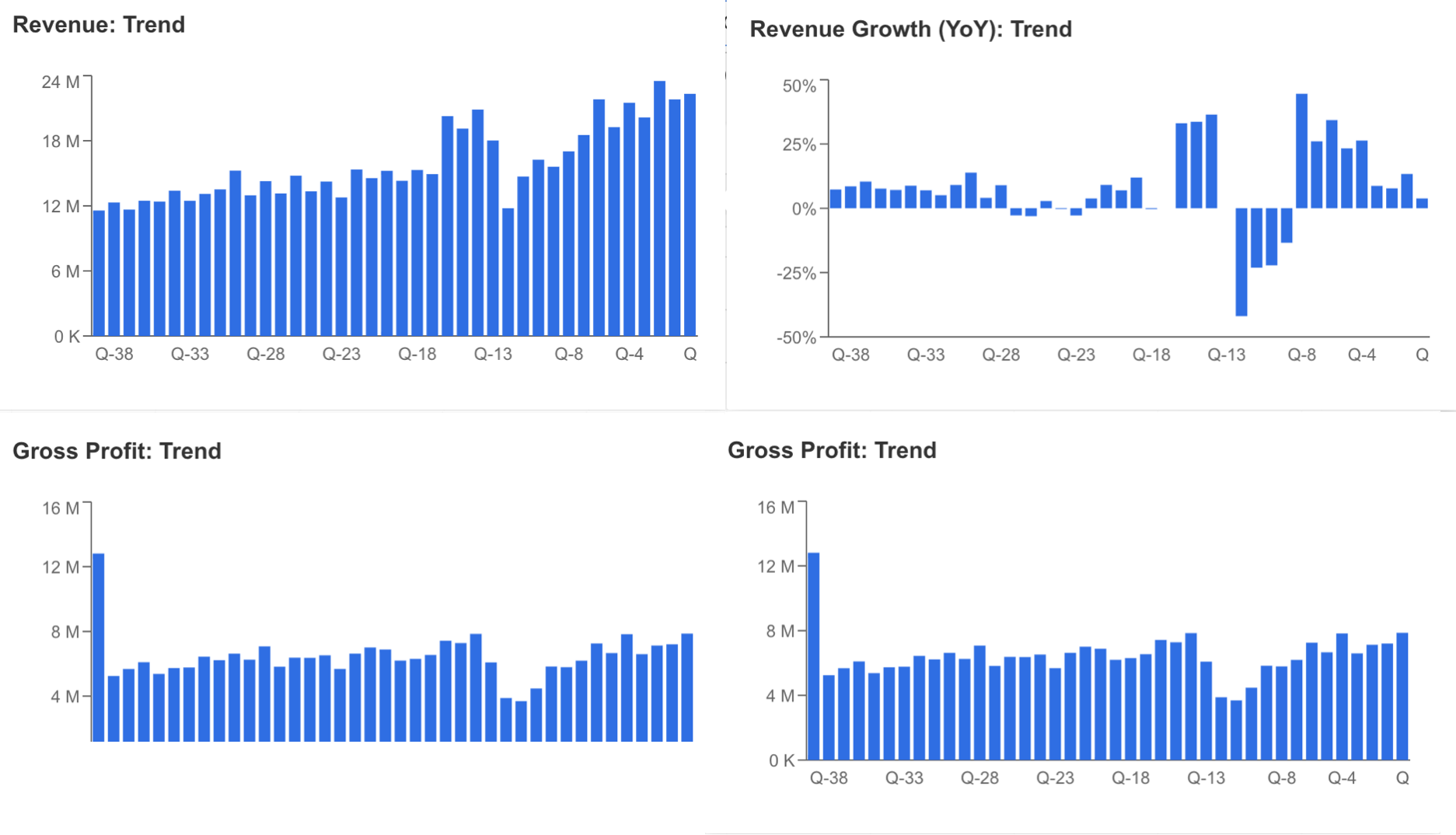 Revenue and Gross Profit Trends