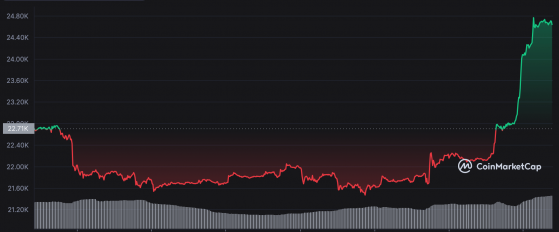 Bitcoin fiyatı dolar karşısında 6 ayın zirvesinde