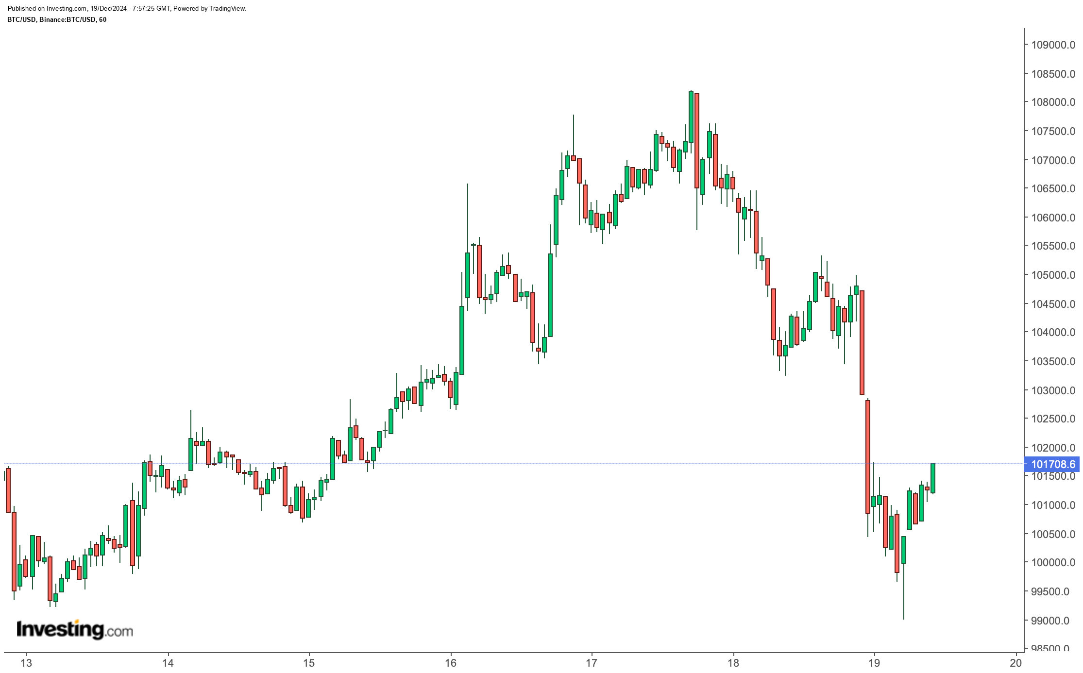 Bitcoin Piyasası Fed'in Şahin Duruşuyla Sarsıldı