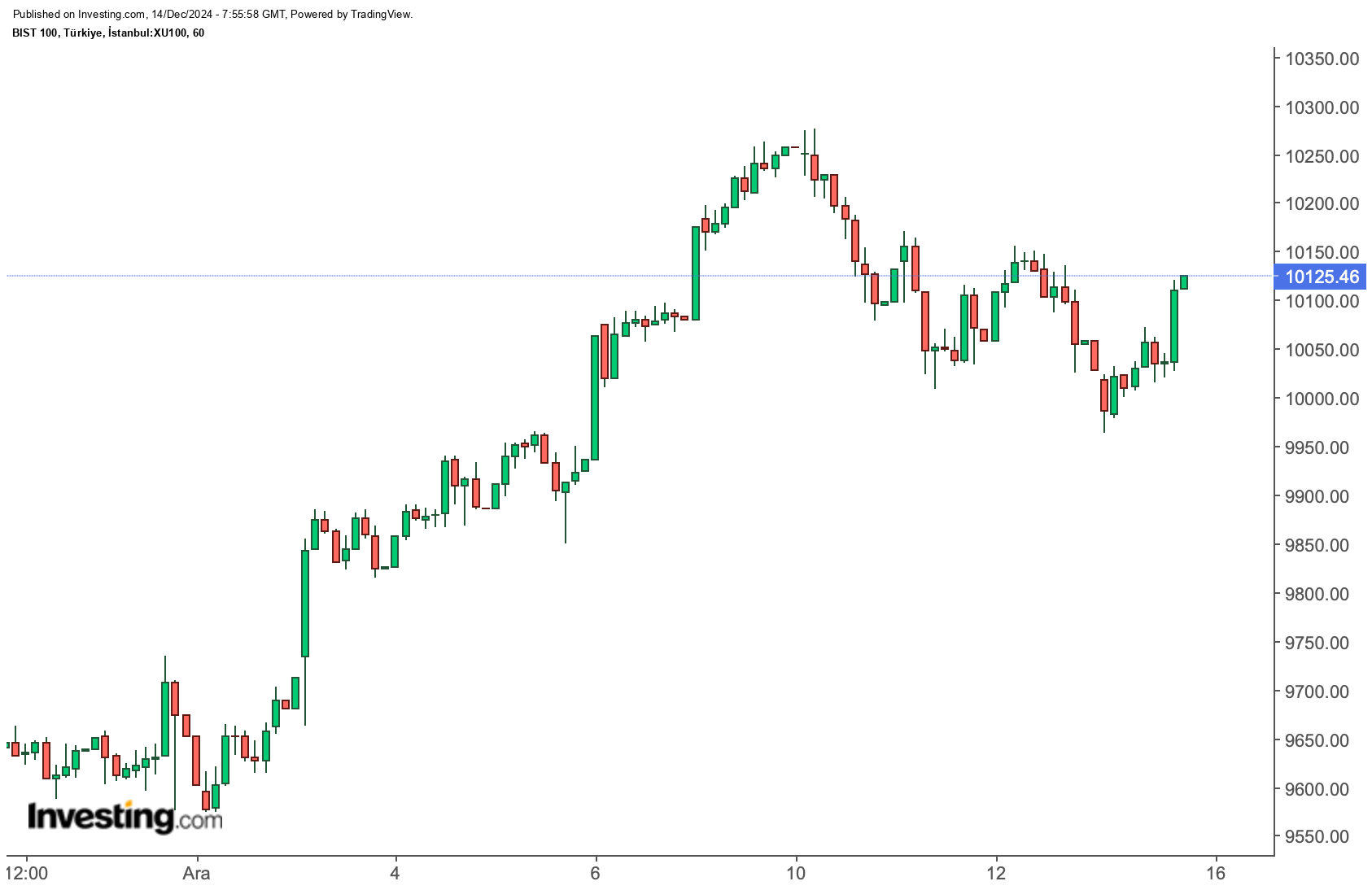 BIST 100