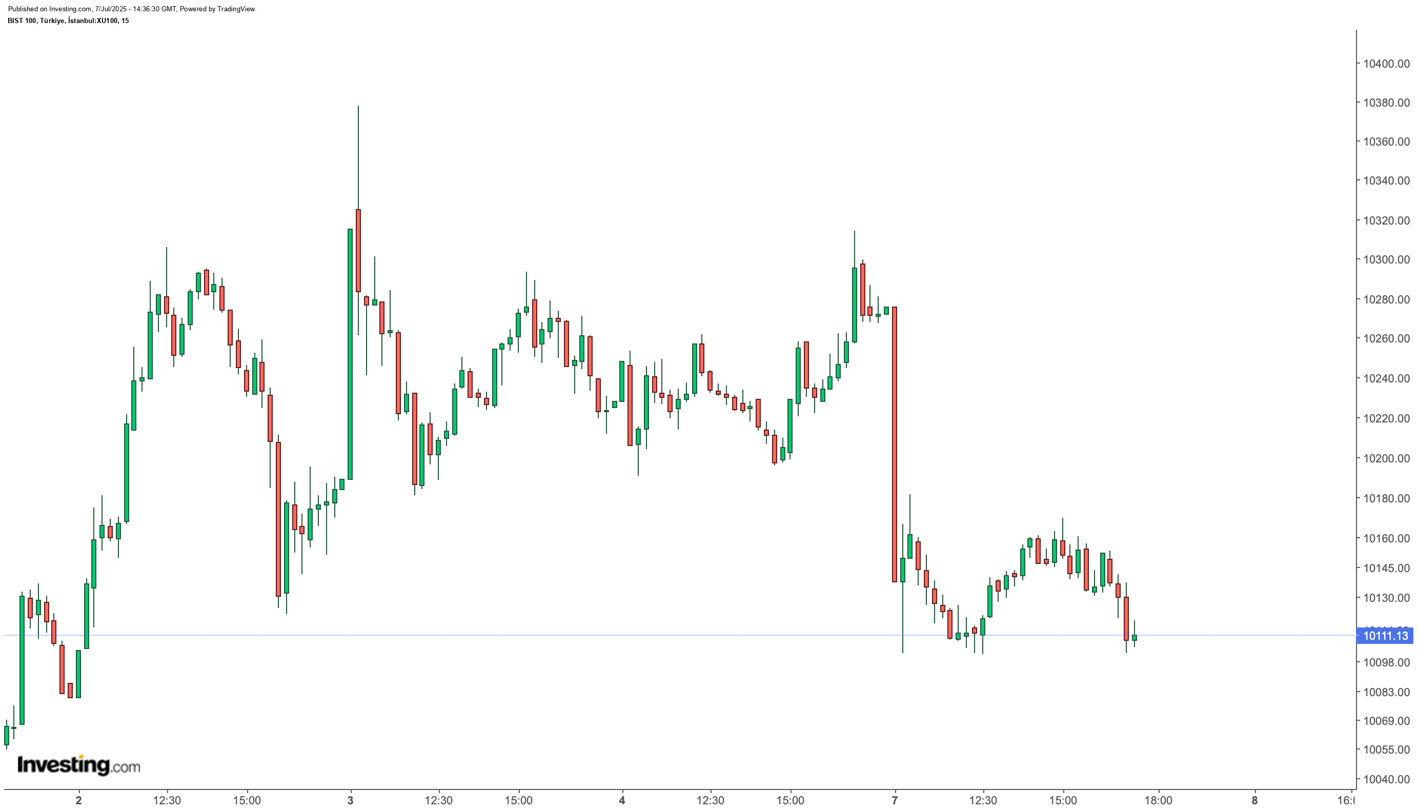BIST 100