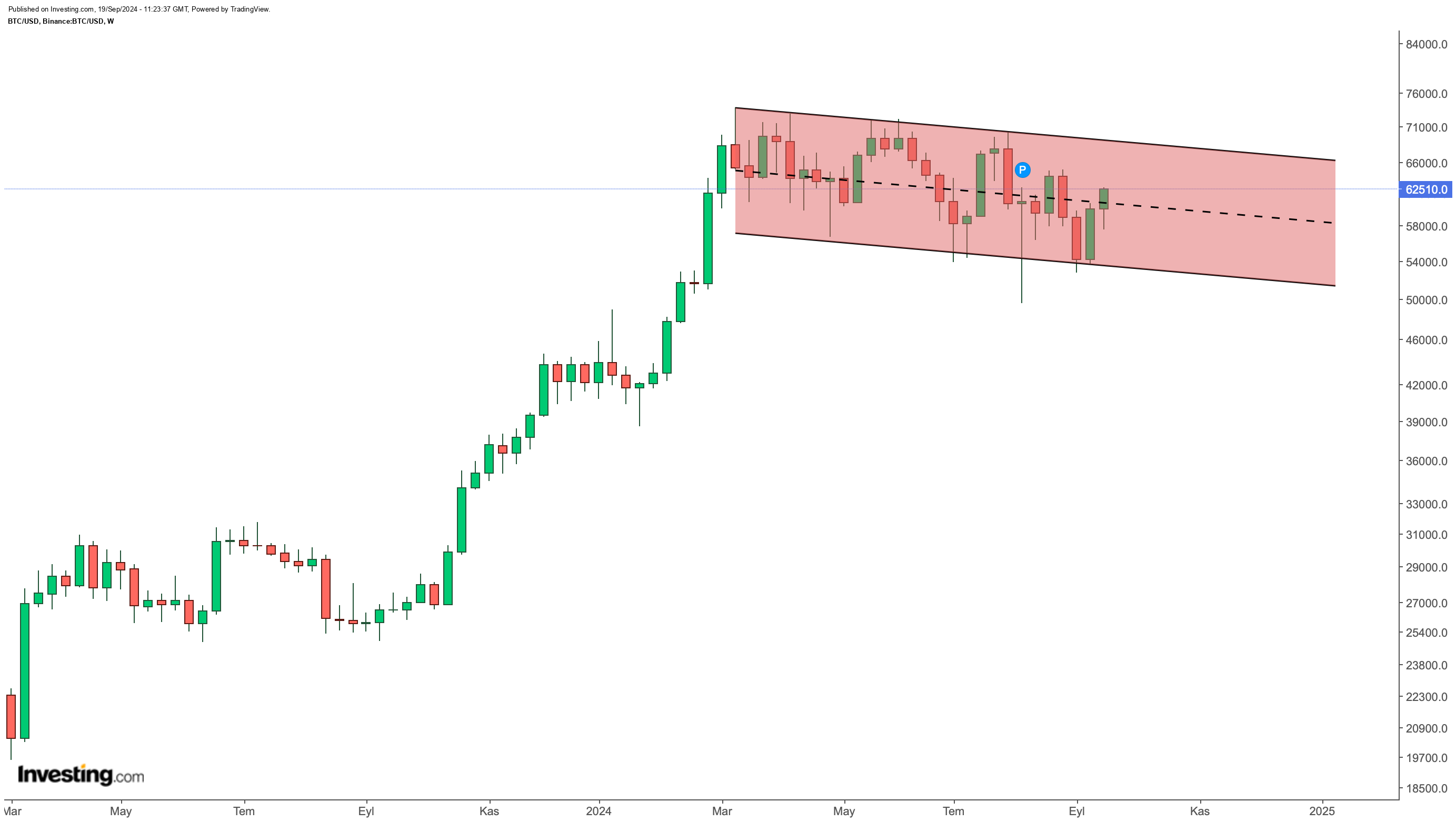 Fed'in Kararı Bitcoin'i Nasıl Etkiledi?