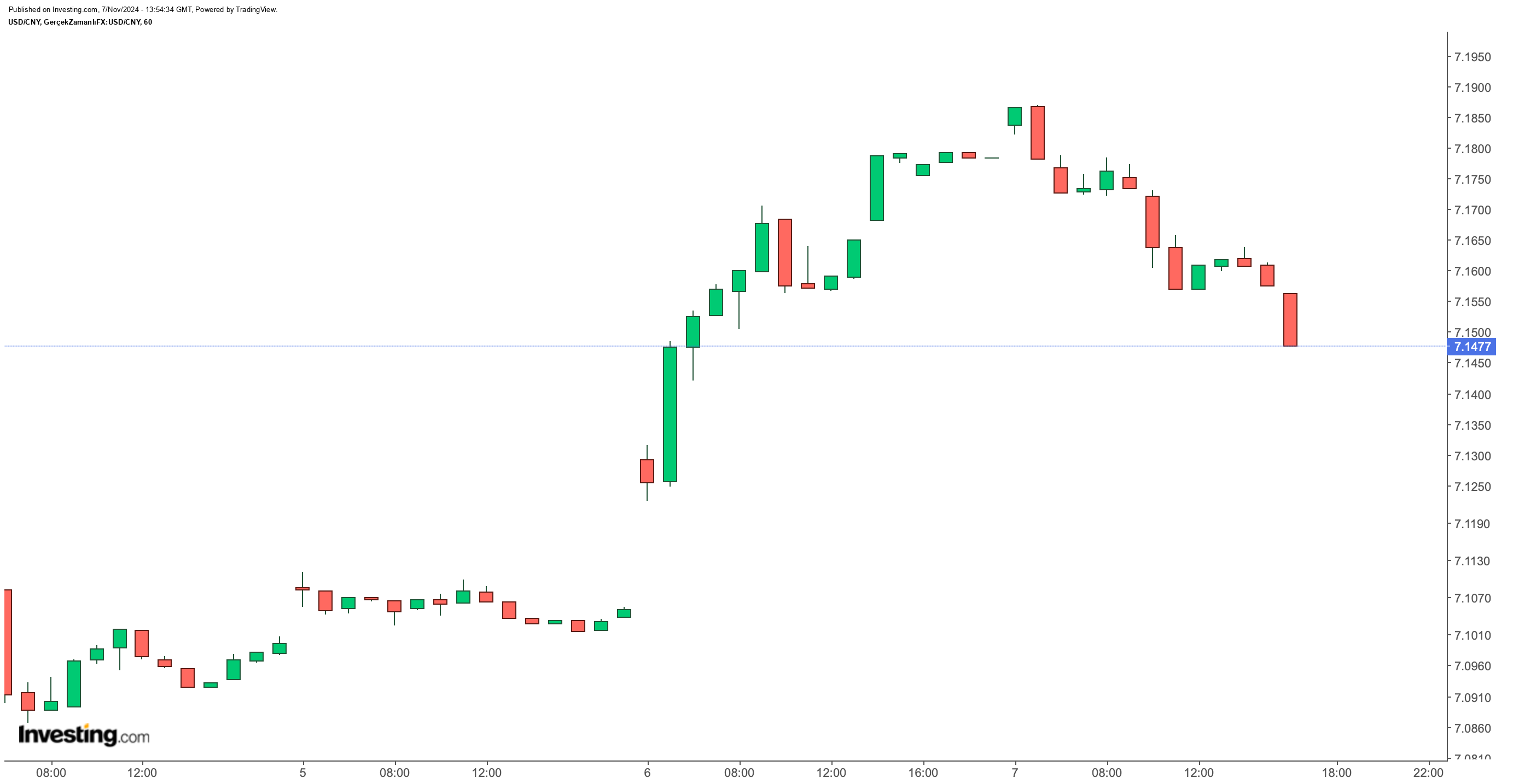 USD/CNY