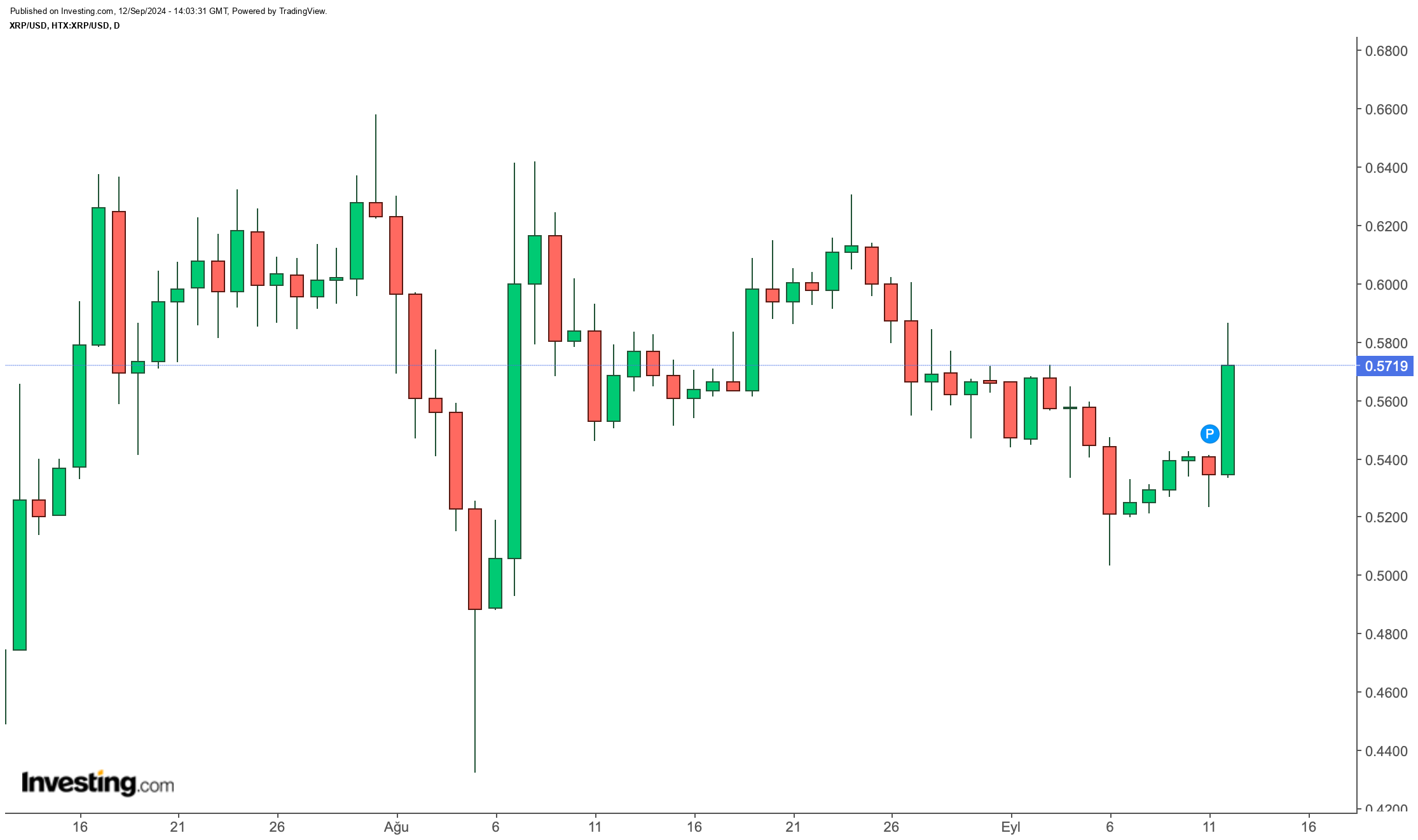 XRP/USD