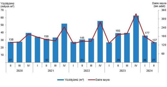 2. çeyrekte yapı ruhsatı verilen binaların yüzölçümü %30,9 azaldı