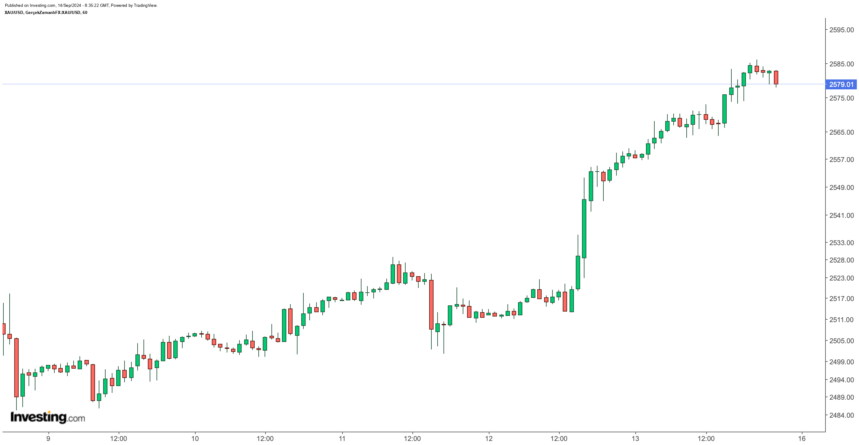 XAU/USD