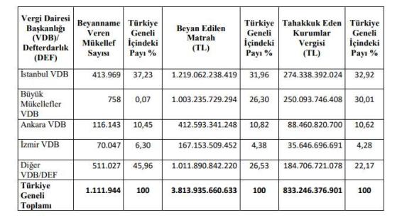 2023 Yılı Türkiye Kurumlar Vergisi Rekortmenleri