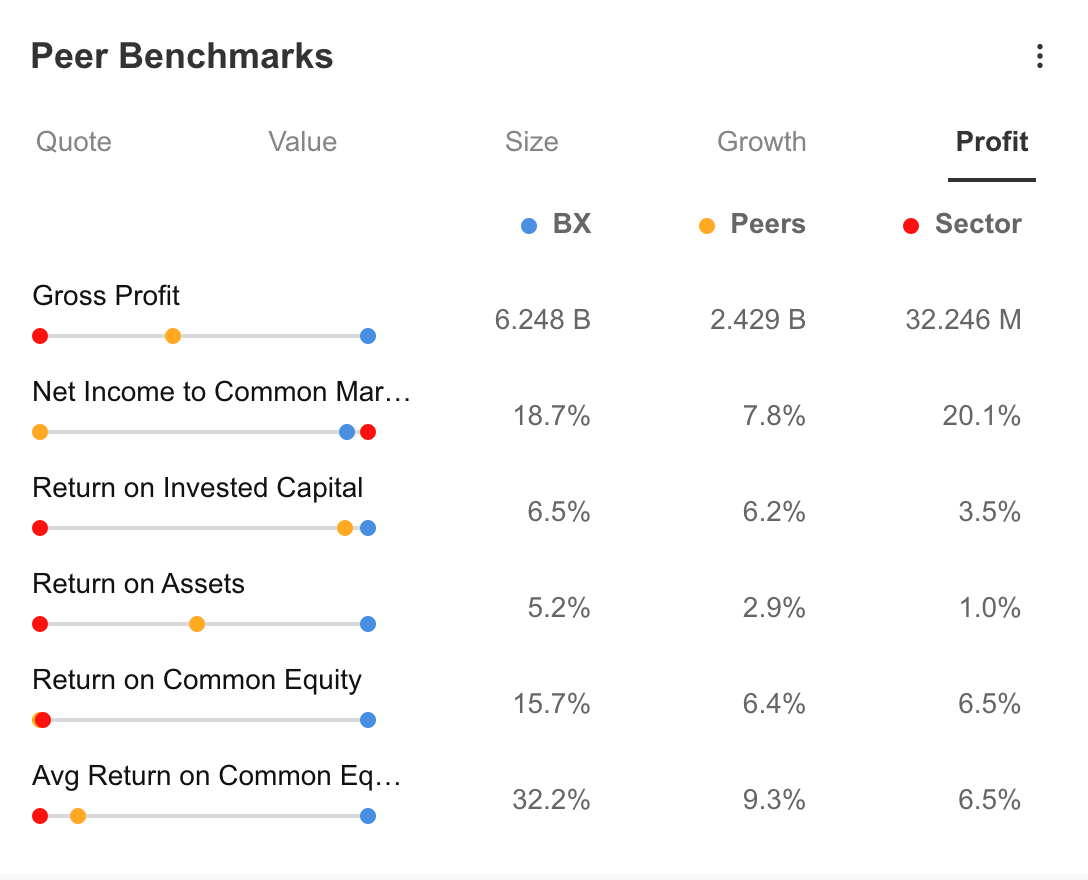 Peer Benchmarks - Profit