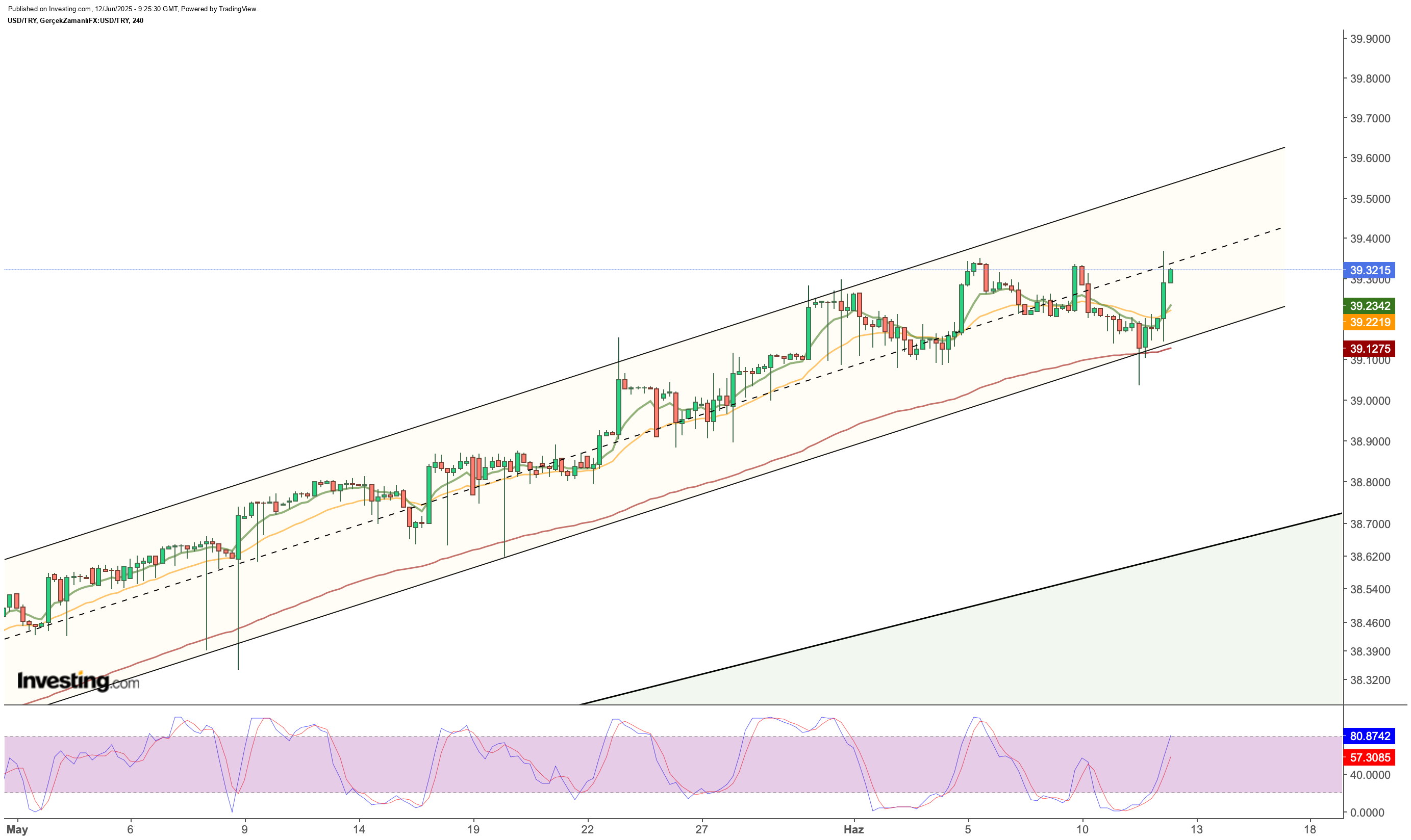 Dolar/TL