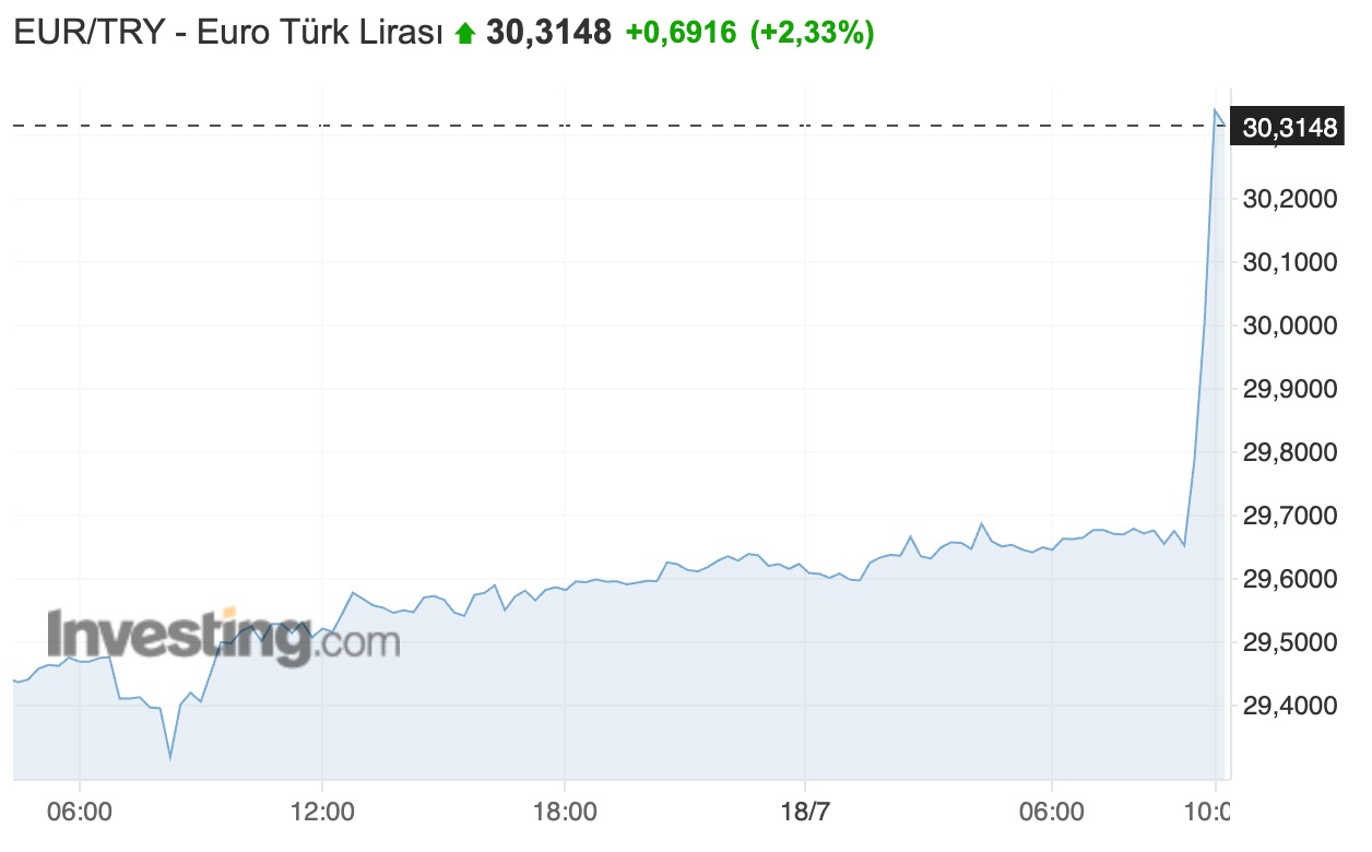 Euro TL Kar s nda Ilk Kez 30 u Ge ti Yazar Investing