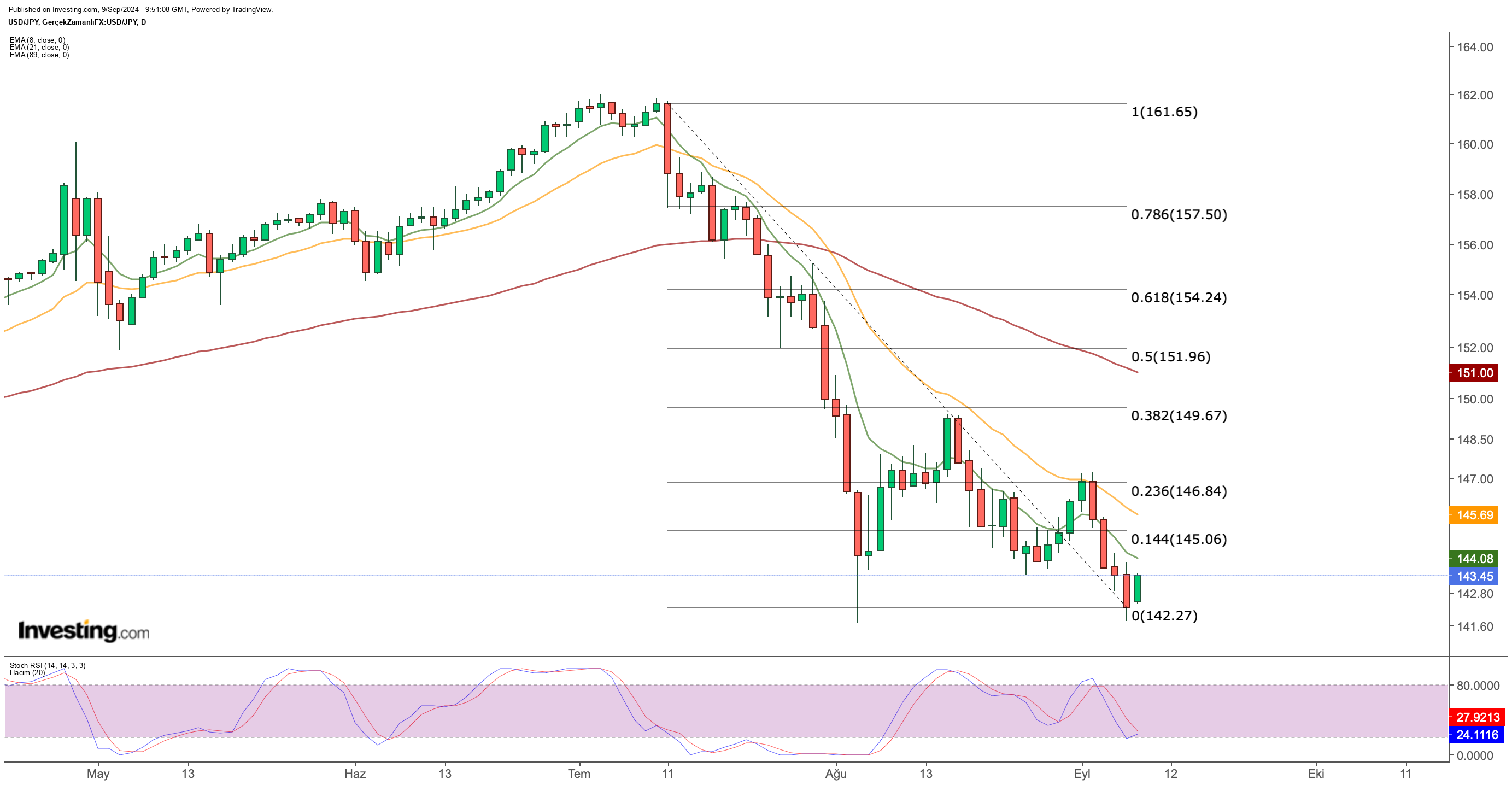 USD/JPY Price Chart