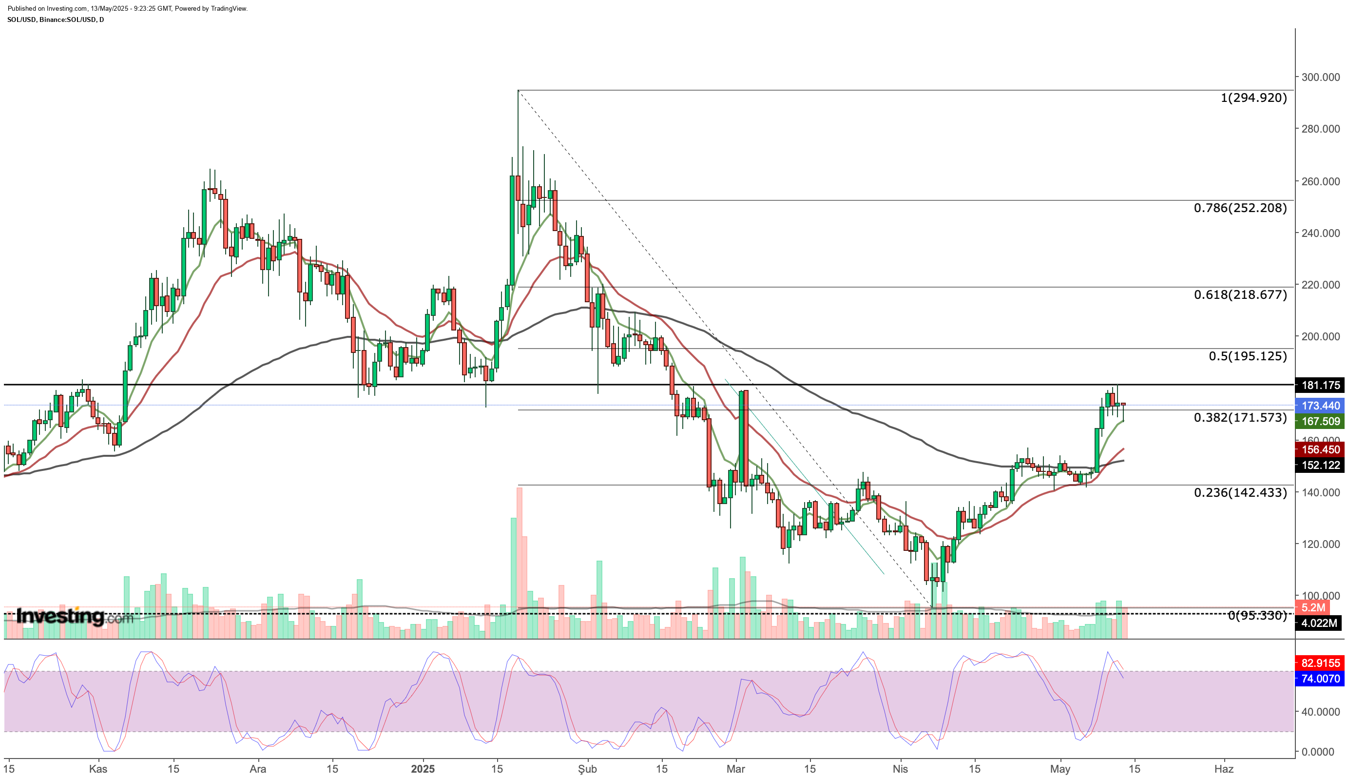 SOL/USD