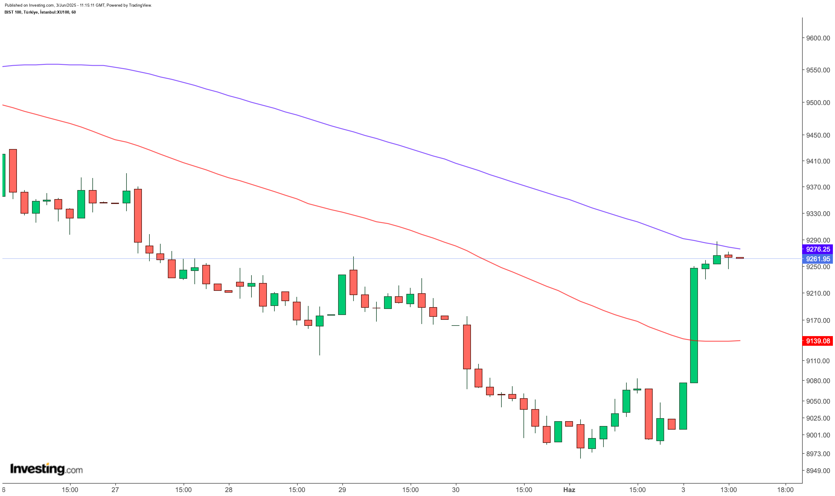 BIST 100