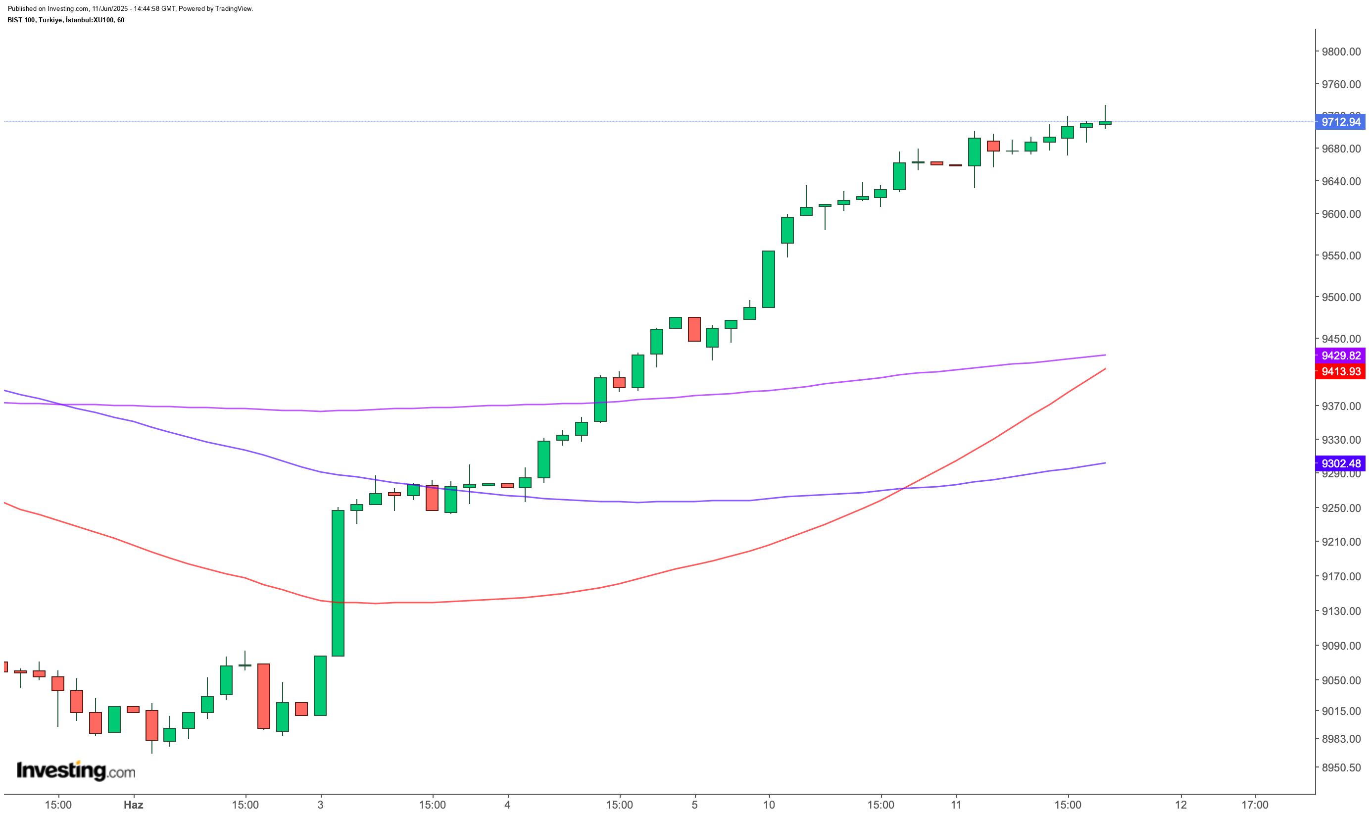 BIST 100’de bugün en çok hangi paylar kazandırdı?