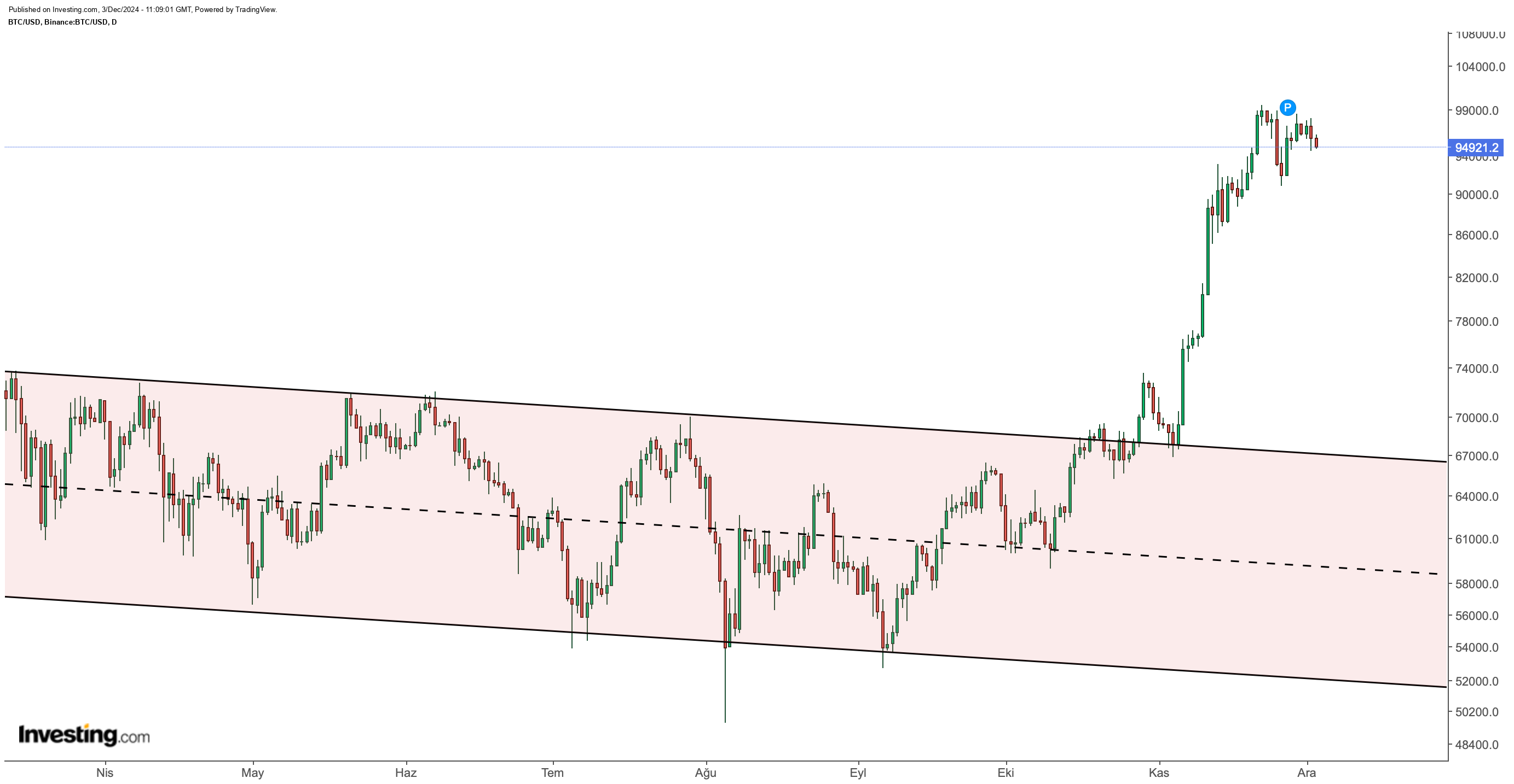 BTC/USD