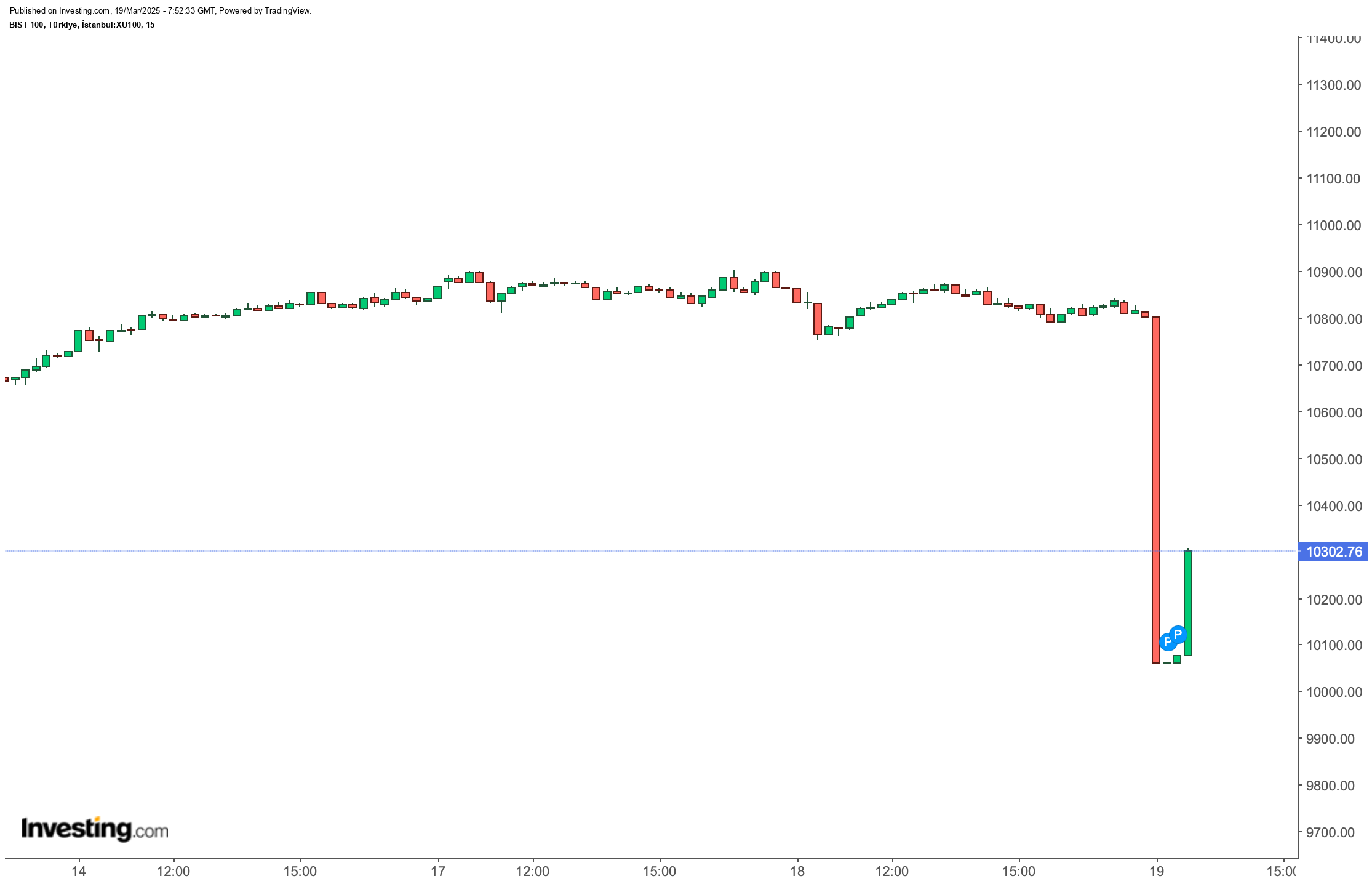 BIST 100