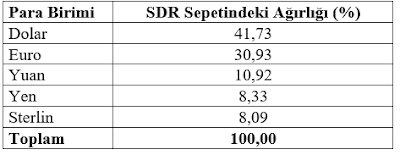Para Birimi ve SDR Sepeti İçindeki Ağırlığı (%)