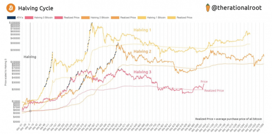 Bitcoin Halving için geri sayım sürüyor: Fiyat daha ne kadar yükselebilir?