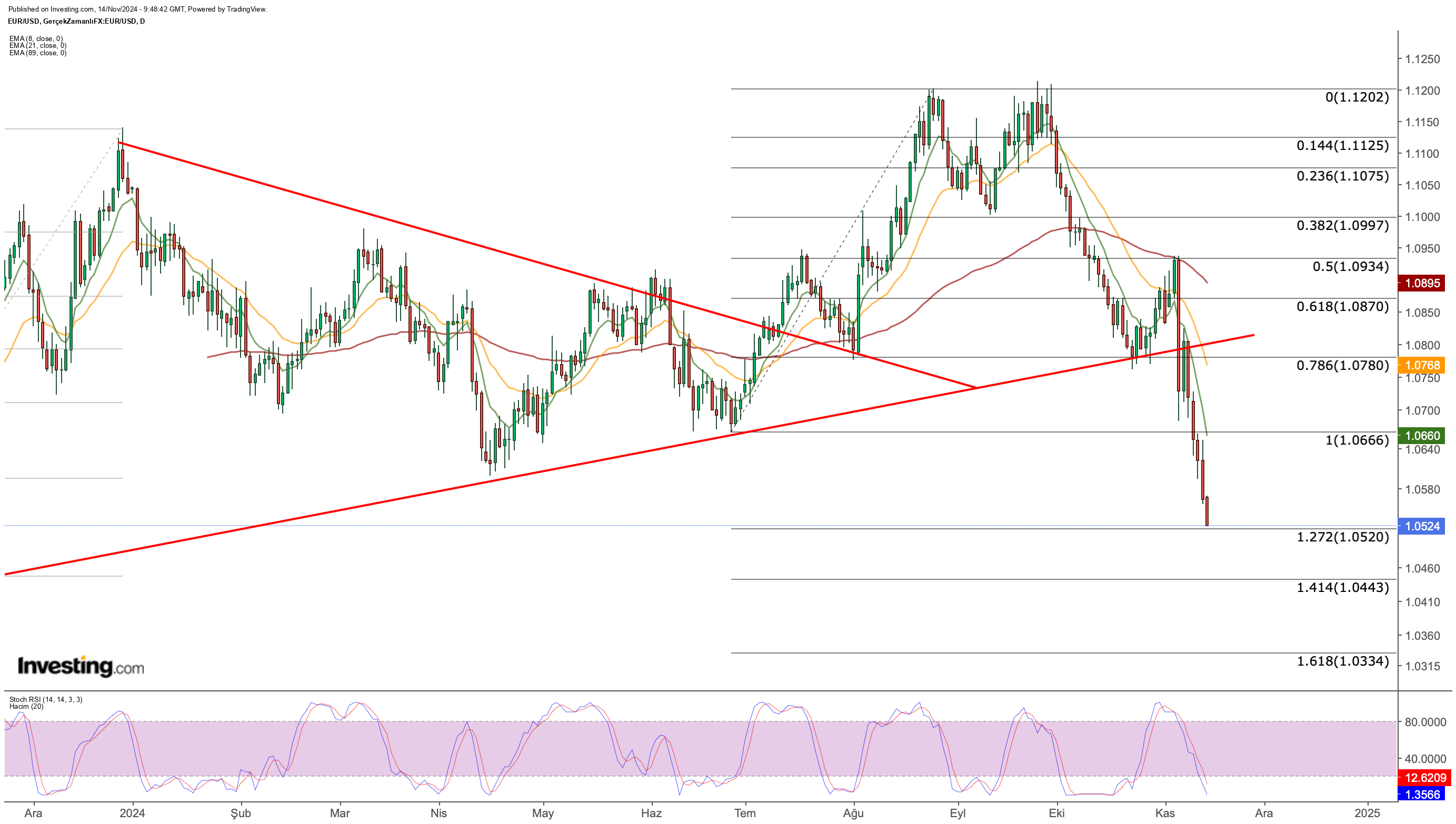 EUR/USD