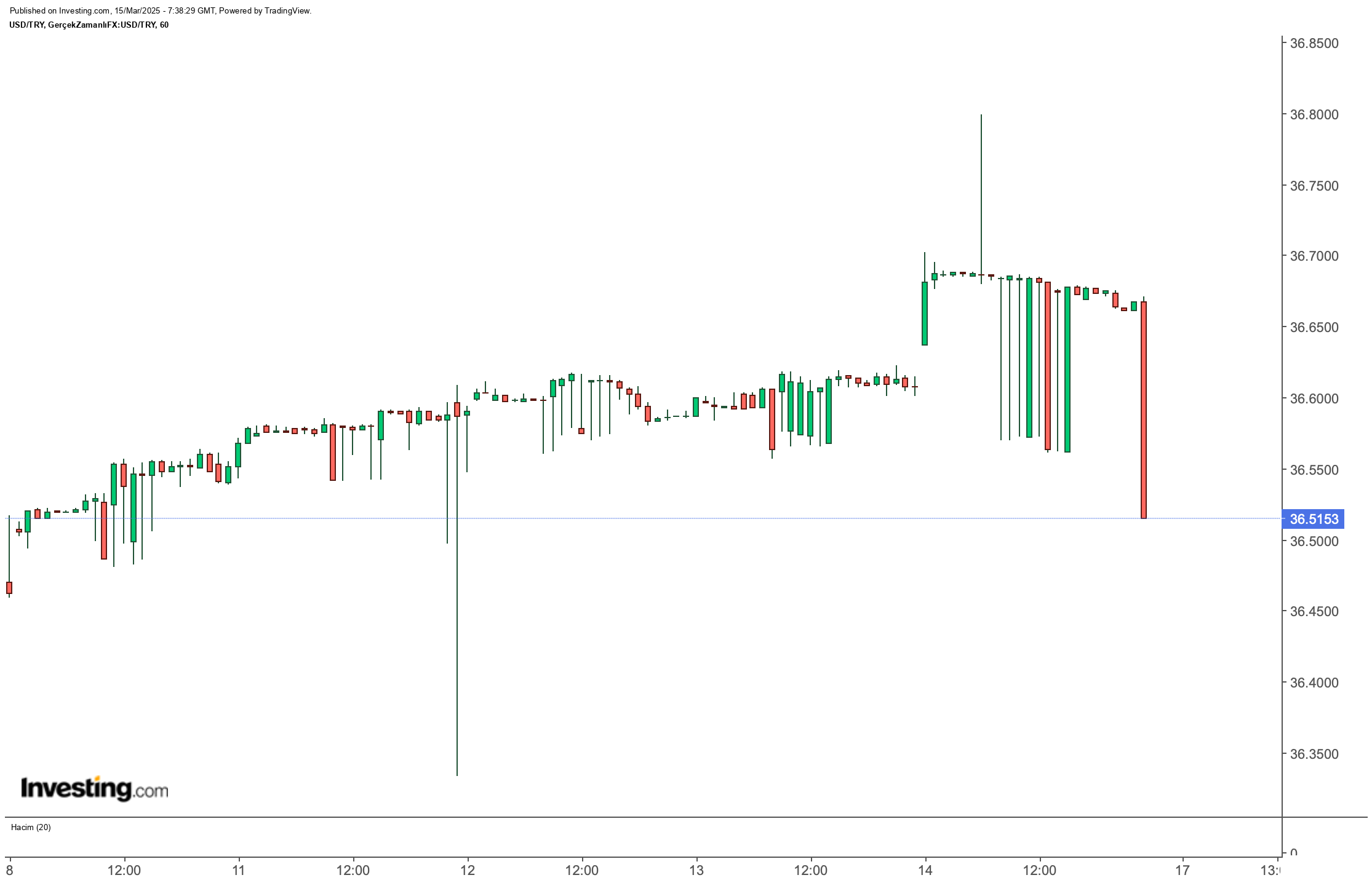 dolar/TL
