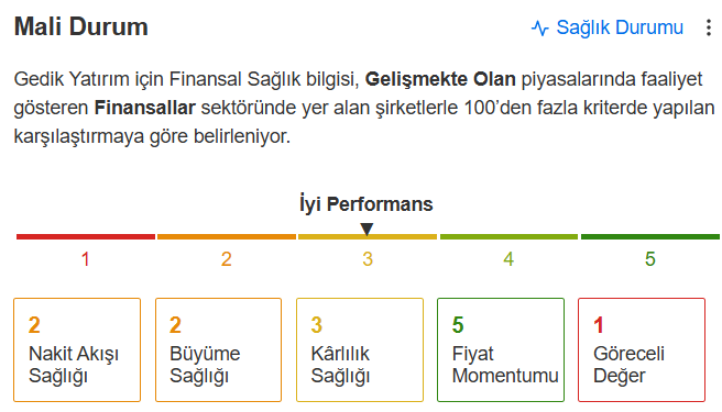Gedik Yatırım Menkul Değerler Sağlık Skoru