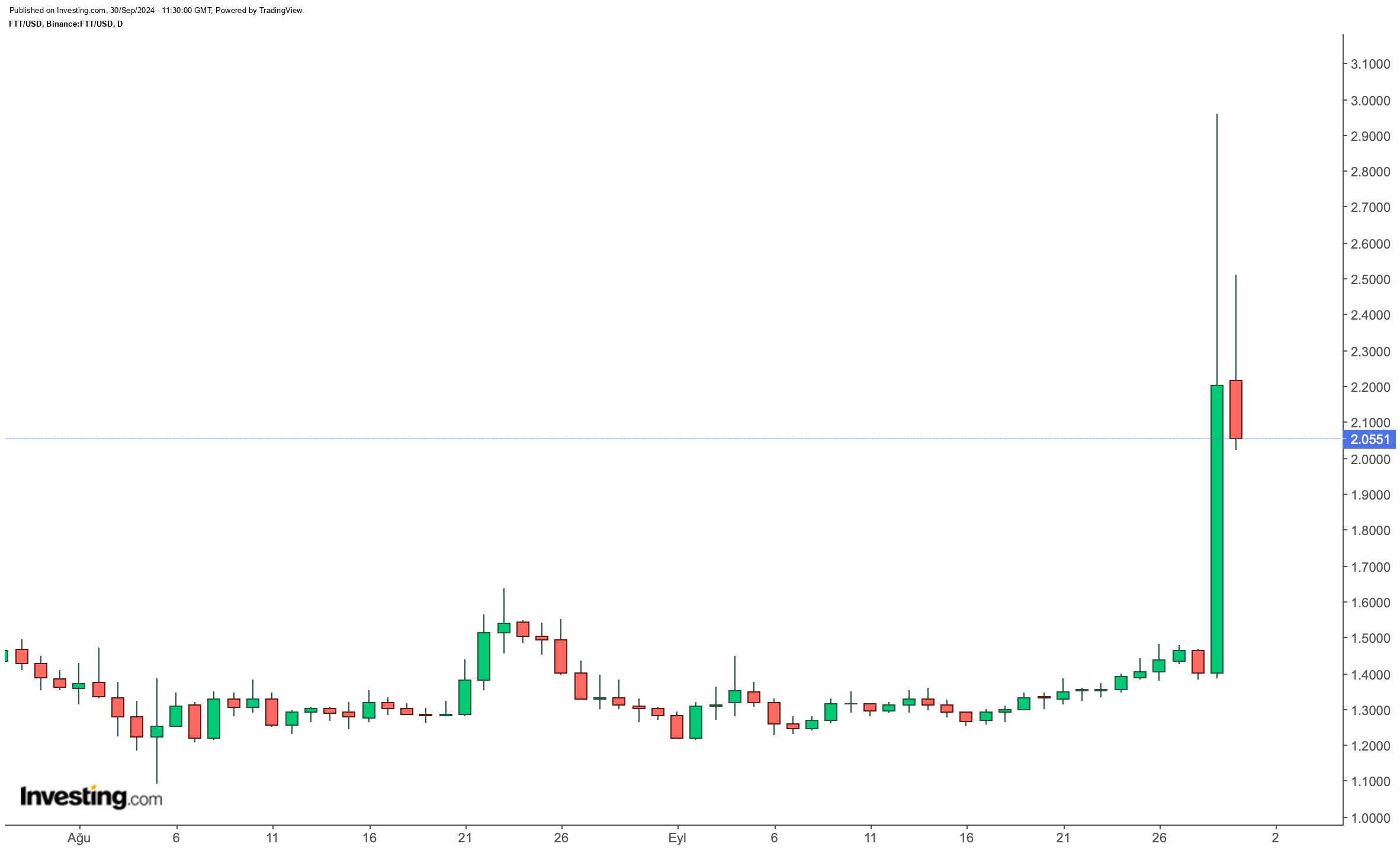 FTT/USD