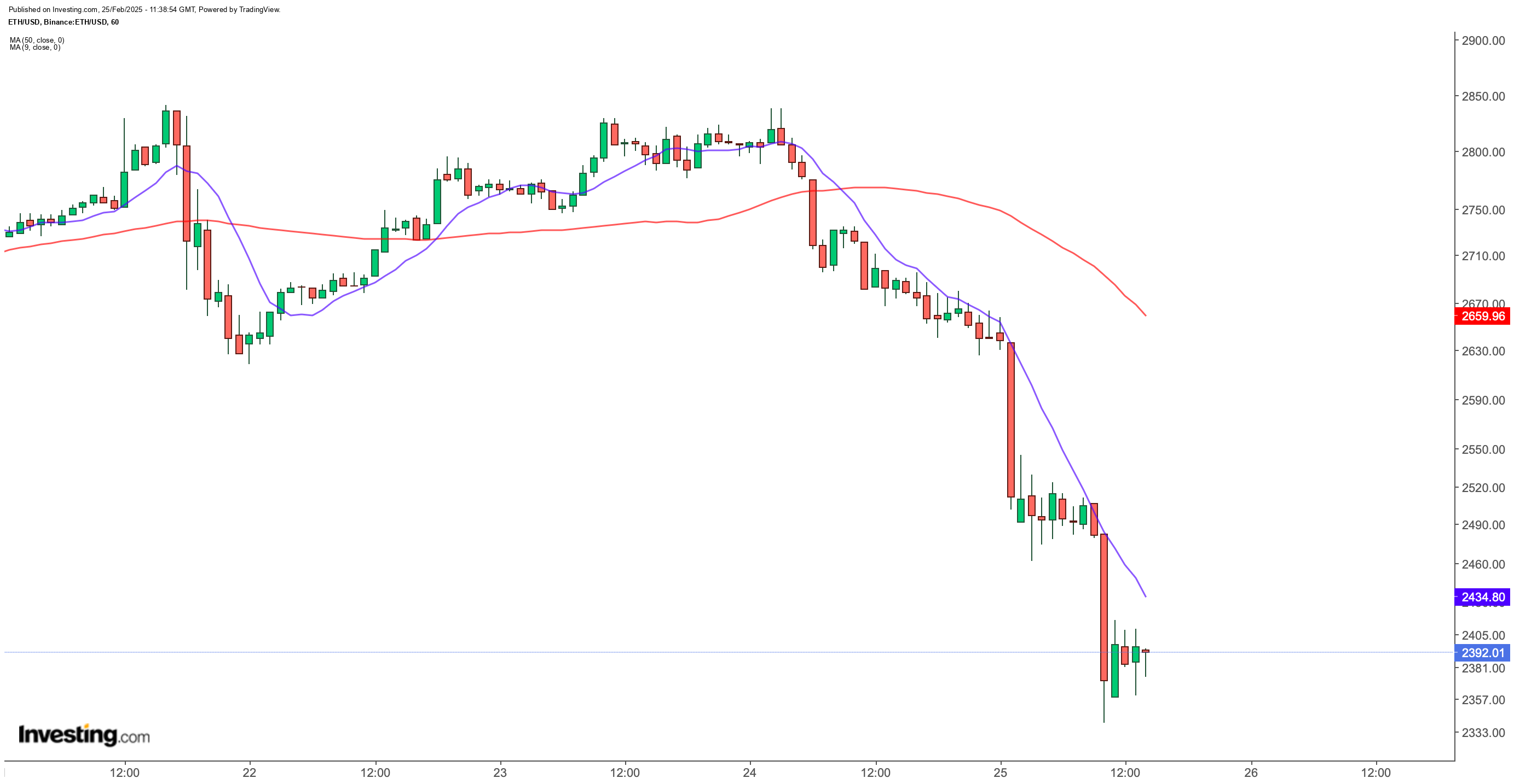 ETH/USD