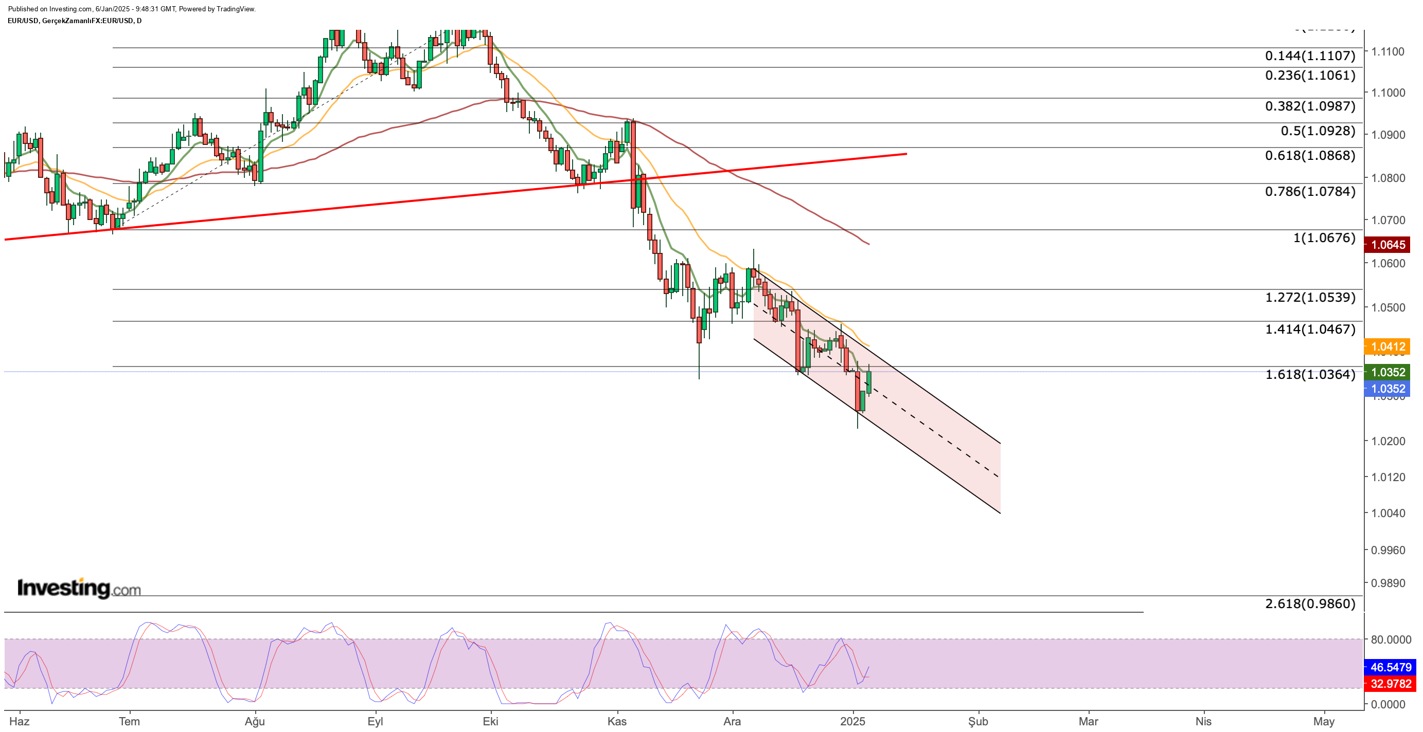 EUR/USD